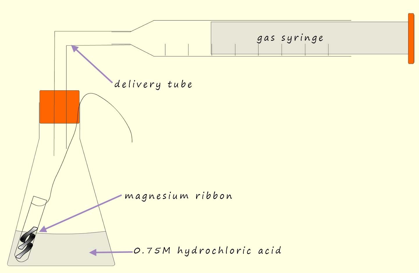 Experimental set-up showing a conical flask connected to a gas syringe, the apparatus is used to measur ethe arte of a reaction by measuring how quickly a gas is released